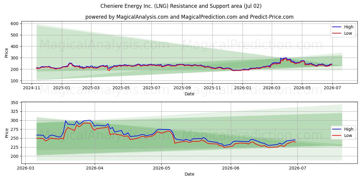  Cheniere Energy Inc. (LNG) Support and Resistance area (01 Jul) 