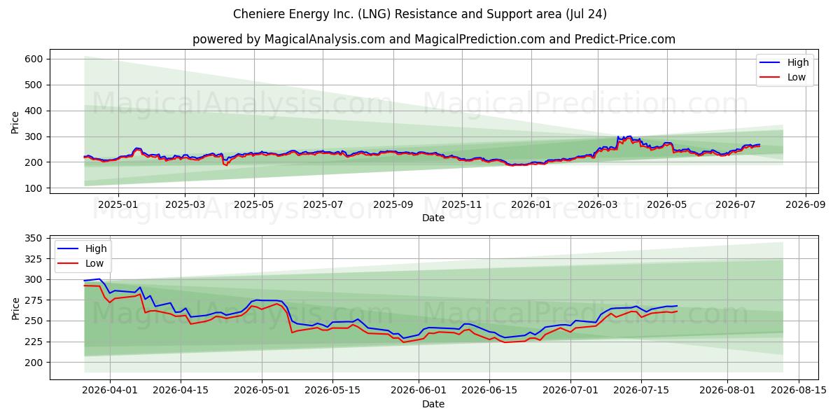  Cheniere Energy Inc. (LNG) Support and Resistance area (23 Jul) 