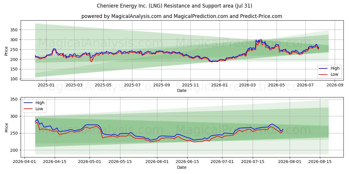  Cheniere Energy Inc. (LNG) Support and Resistance area (30 Jul) 