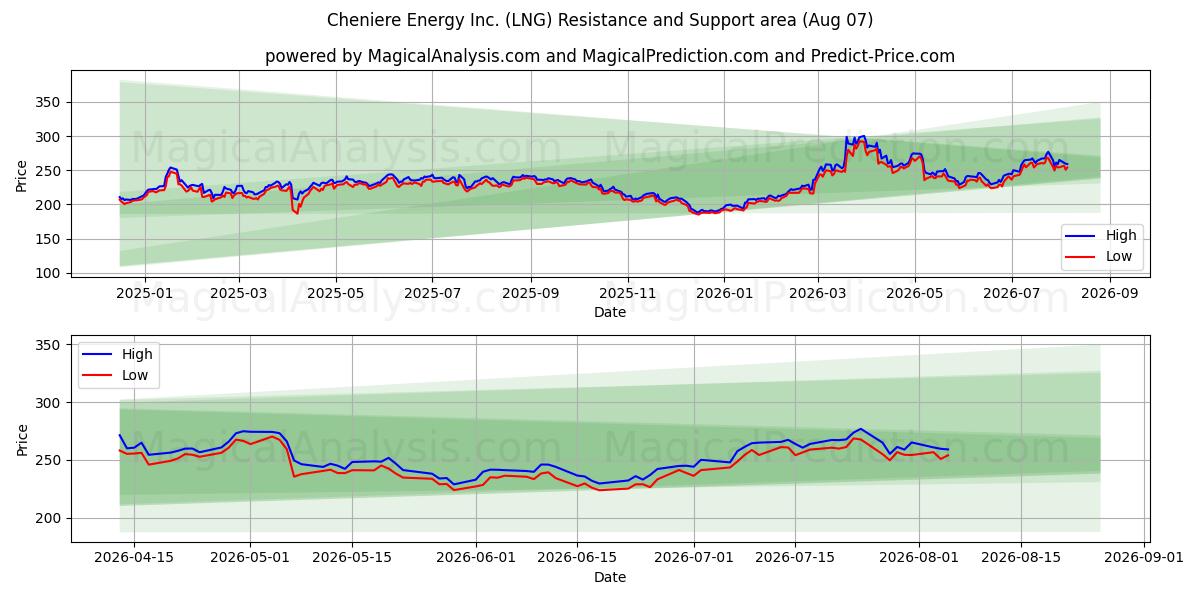  Cheniere Energy Inc. (LNG) Support and Resistance area (06 Aug) 