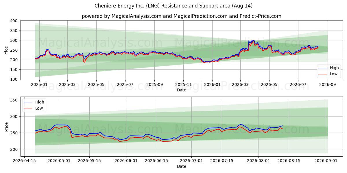  Cheniere Energy Inc. (LNG) Support and Resistance area (13 Aug) 