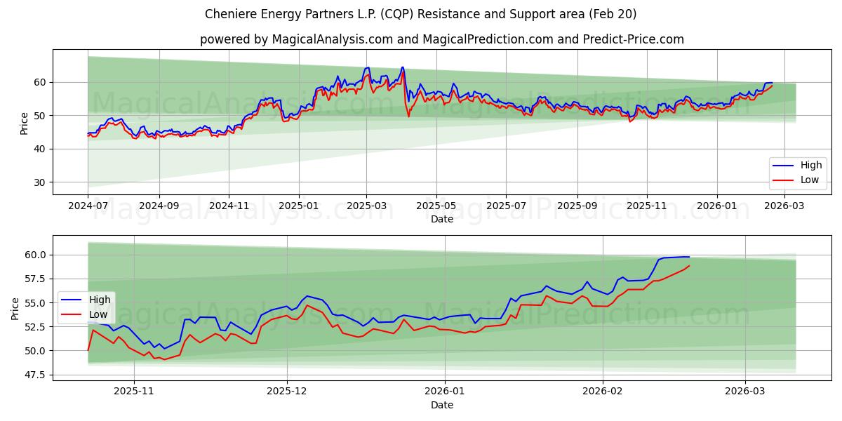  Cheniere Energy Partners L.P. (CQP) Support and Resistance area (19 Feb) 