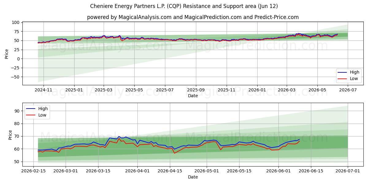  Cheniere Energy Partners L.P. (CQP) Support and Resistance area (11 Jun) 
