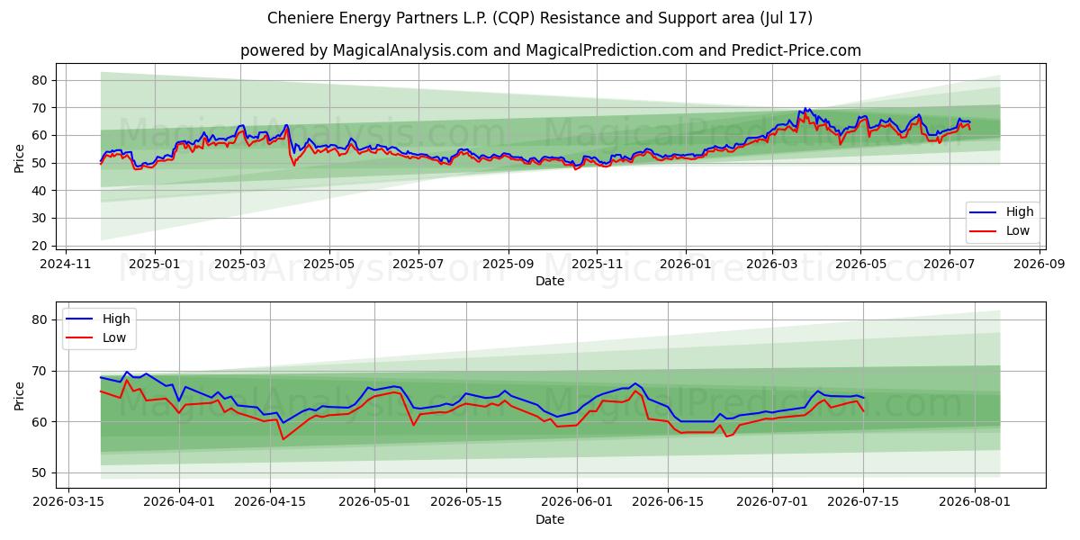  Cheniere Energy Partners L.P. (CQP) Support and Resistance area (16 Jul) 