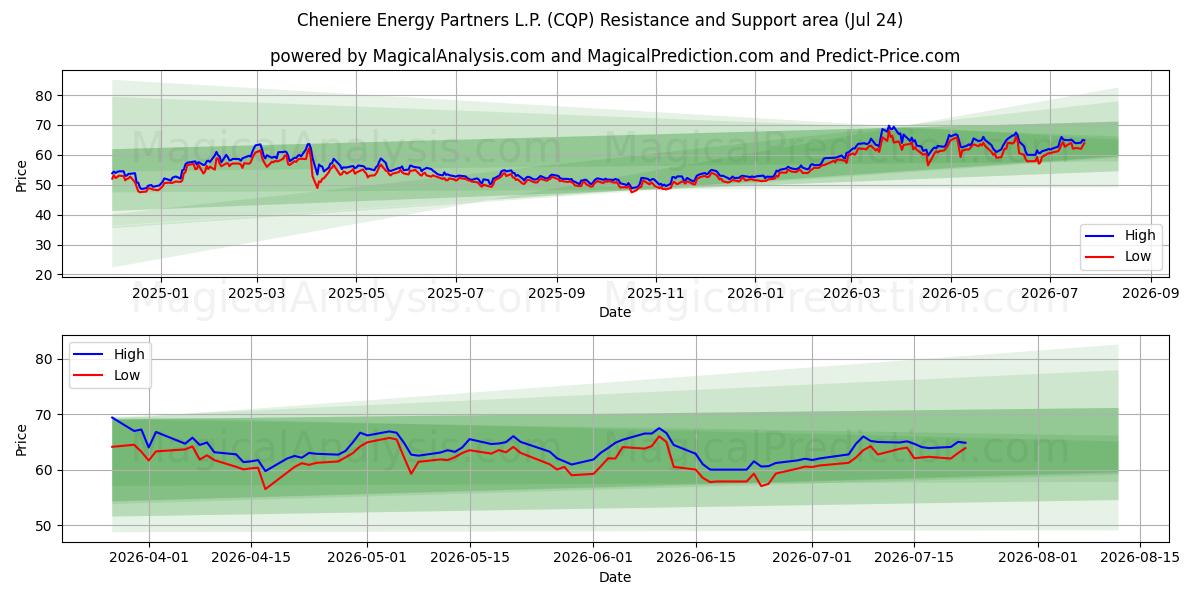  Cheniere Energy Partners L.P. (CQP) Support and Resistance area (23 Jul) 