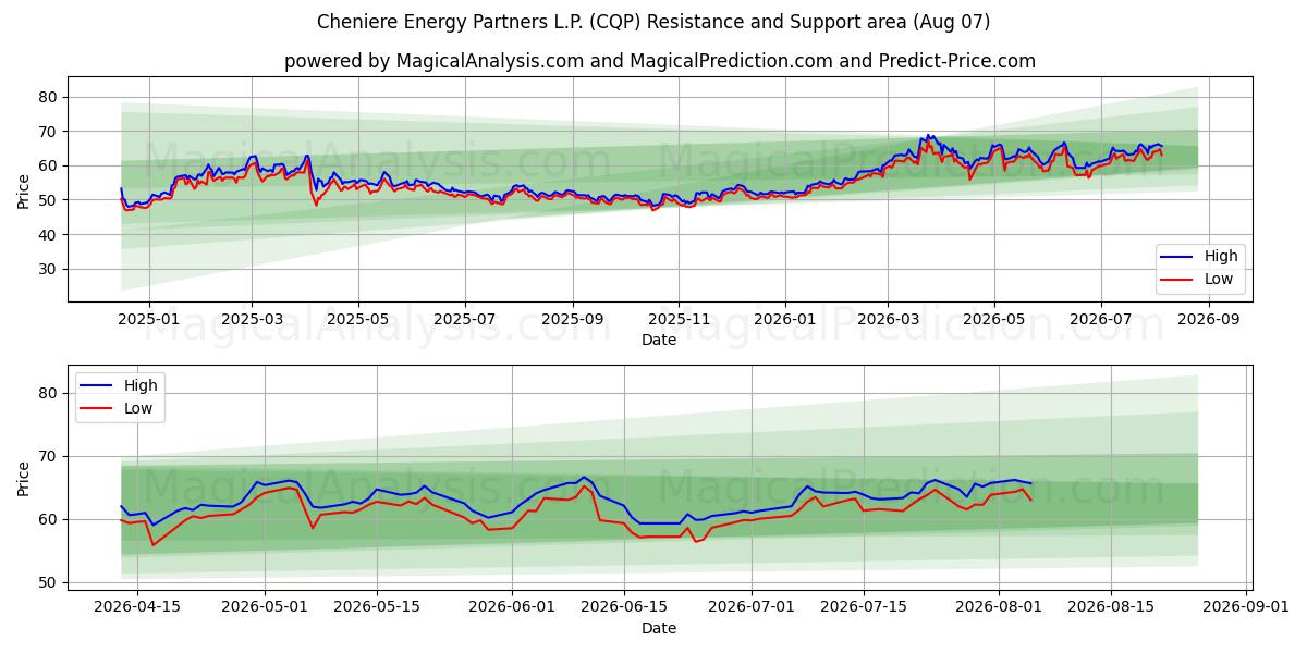  Cheniere Energy Partners L.P. (CQP) Support and Resistance area (06 Aug) 