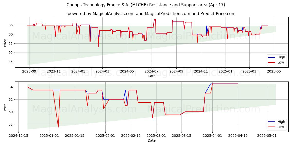  Cheops Technology France S.A. (MLCHE) Support and Resistance area (17 Apr) 