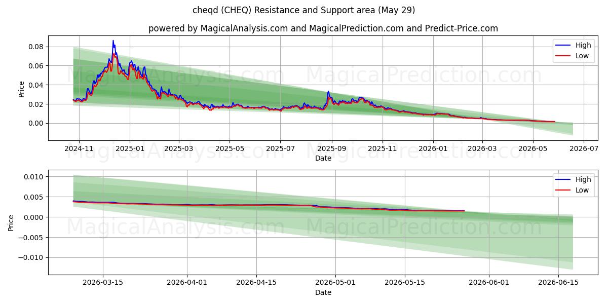 cheqd (CHEQ) Support and Resistance area (28 May) 