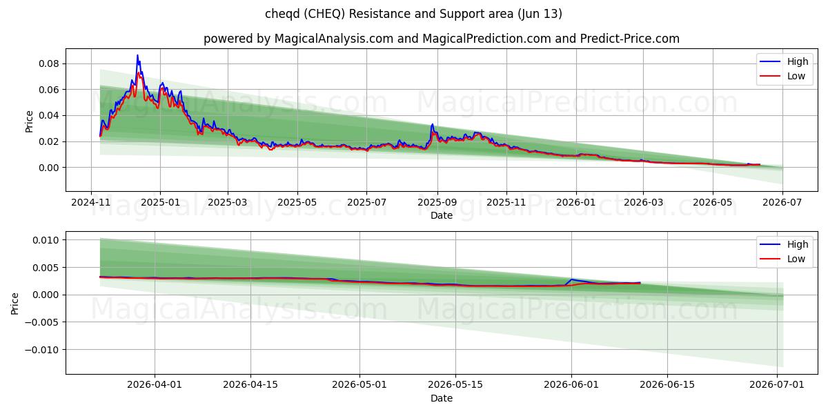  çek (CHEQ) Support and Resistance area (12 Jun) 
