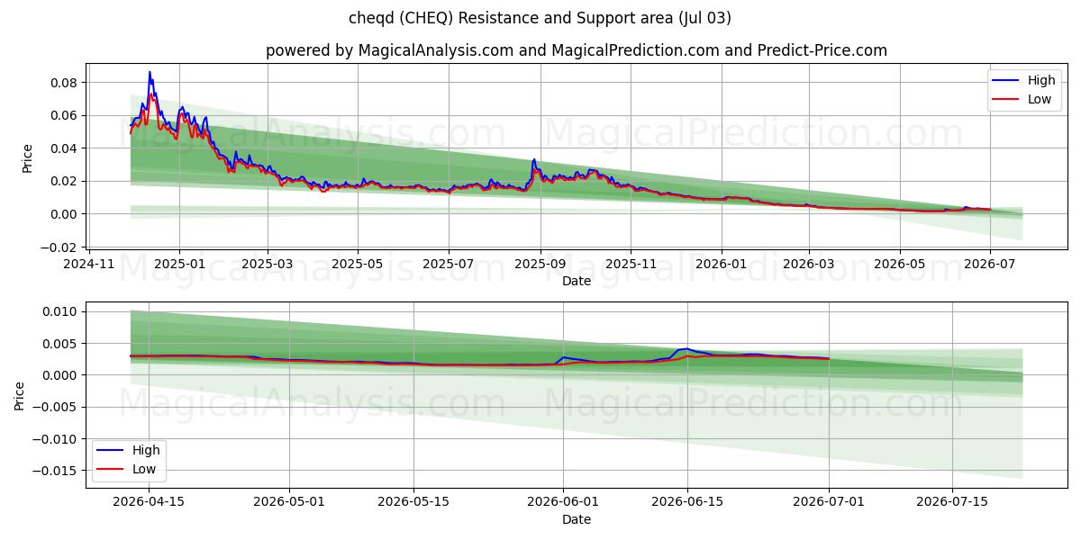  cheqd (CHEQ) Support and Resistance area (02 Jul) 
