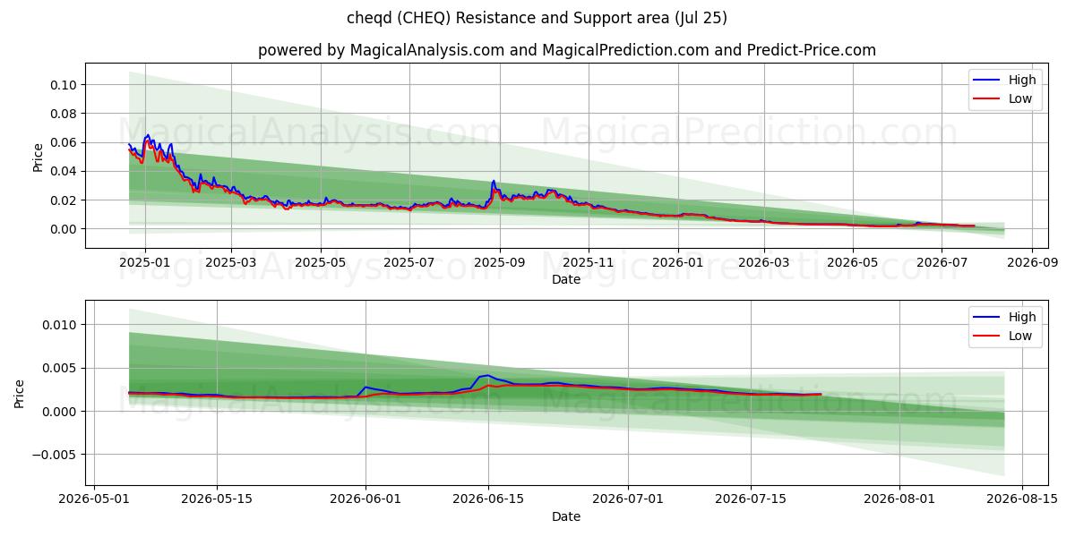  cheqd (CHEQ) Support and Resistance area (24 Jul) 