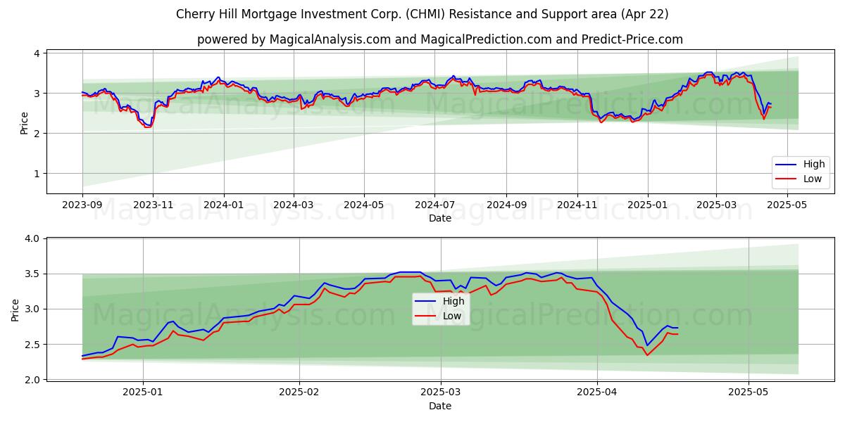  Cherry Hill Mortgage Investment Corp. (CHMI) Support and Resistance area (22 Apr) 
