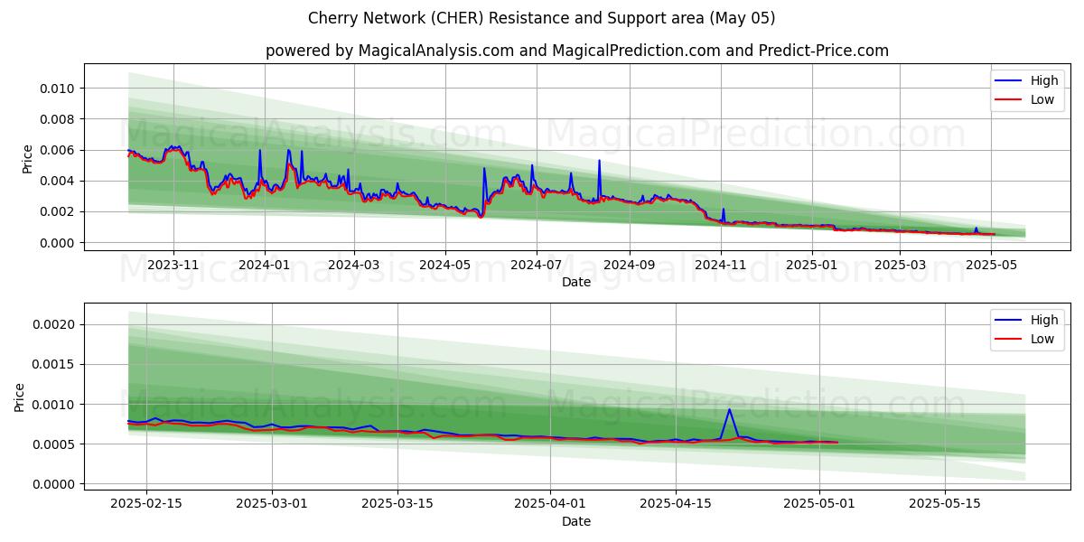 Cherry-Netzwerk (CHER) Support and Resistance area (05 May) Cherry-Netzwerk (CHER) Support and Resistance area (05 May)