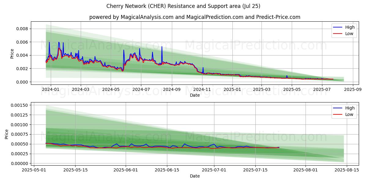  Cherry Network (CHER) Support and Resistance area (24 Jul) 