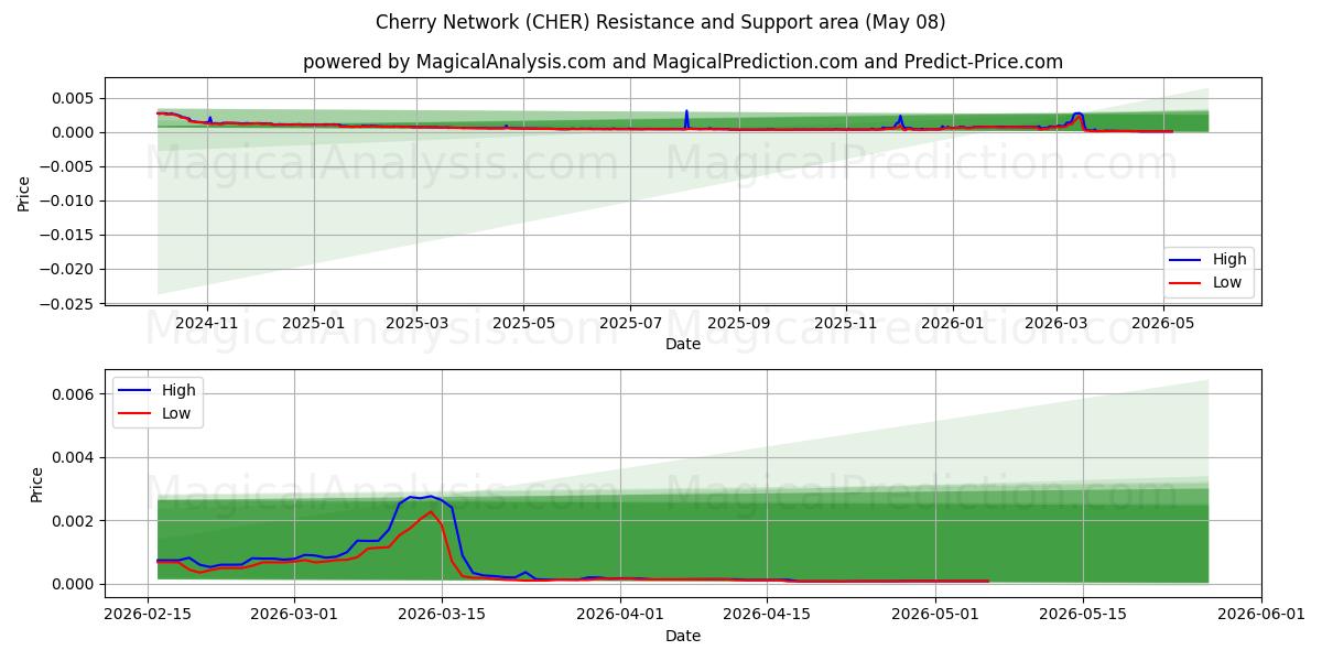  Cherry-Netzwerk (CHER) Support and Resistance area (07 May) 