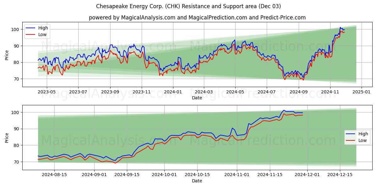  Chesapeake Energy Corp. (CHK) Support and Resistance area (03 Dec) 