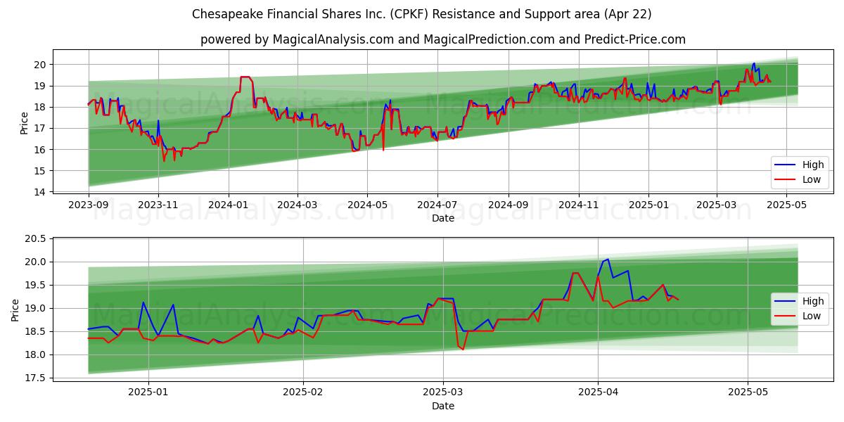  Chesapeake Financial Shares Inc. (CPKF) Support and Resistance area (22 Apr) 