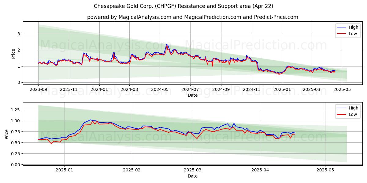  Chesapeake Gold Corp. (CHPGF) Support and Resistance area (22 Apr) 