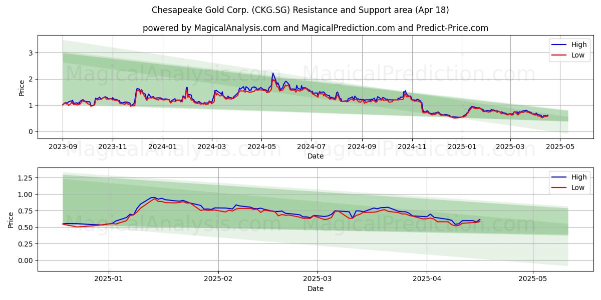  Chesapeake Gold Corp. (CKG.SG) Support and Resistance area (18 Apr) 