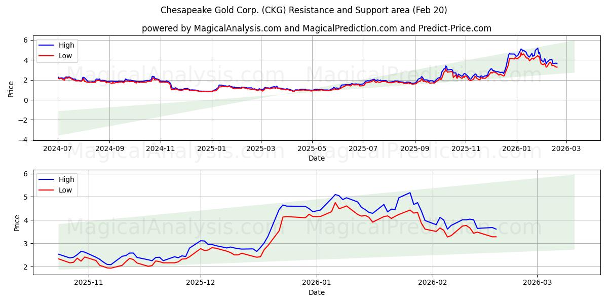 Chesapeake Gold Corp. (CKG) Support and Resistance area (19 Feb) 