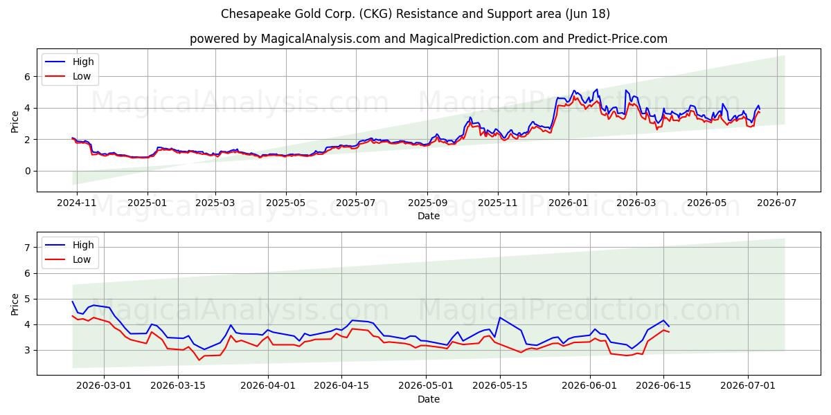  Chesapeake Gold Corp. (CKG) Support and Resistance area (17 Jun) 