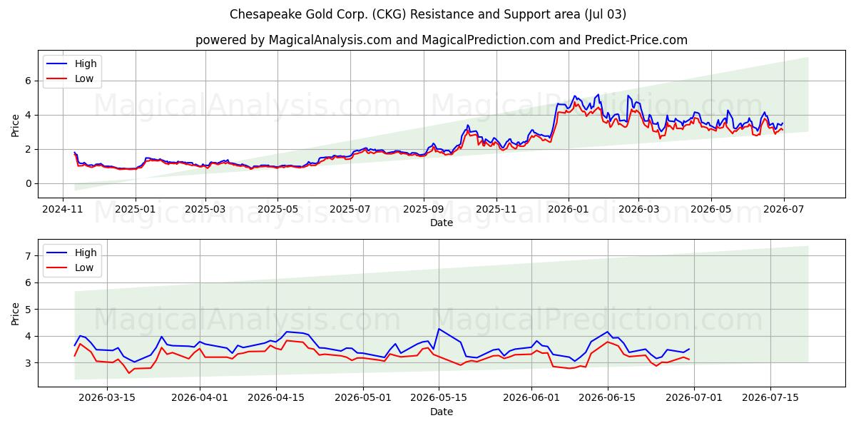  Chesapeake Gold Corp. (CKG) Support and Resistance area (02 Jul) 