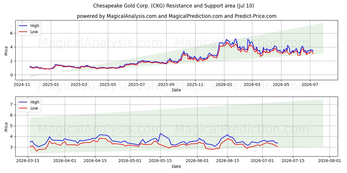  Chesapeake Gold Corp. (CKG) Support and Resistance area (09 Jul) 