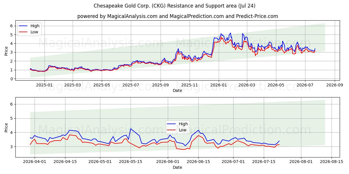  Chesapeake Gold Corp. (CKG) Support and Resistance area (23 Jul) 