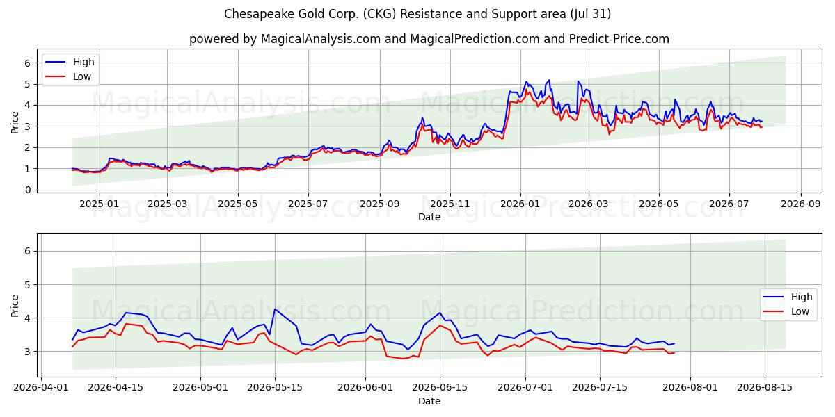  Chesapeake Gold Corp. (CKG) Support and Resistance area (30 Jul) 