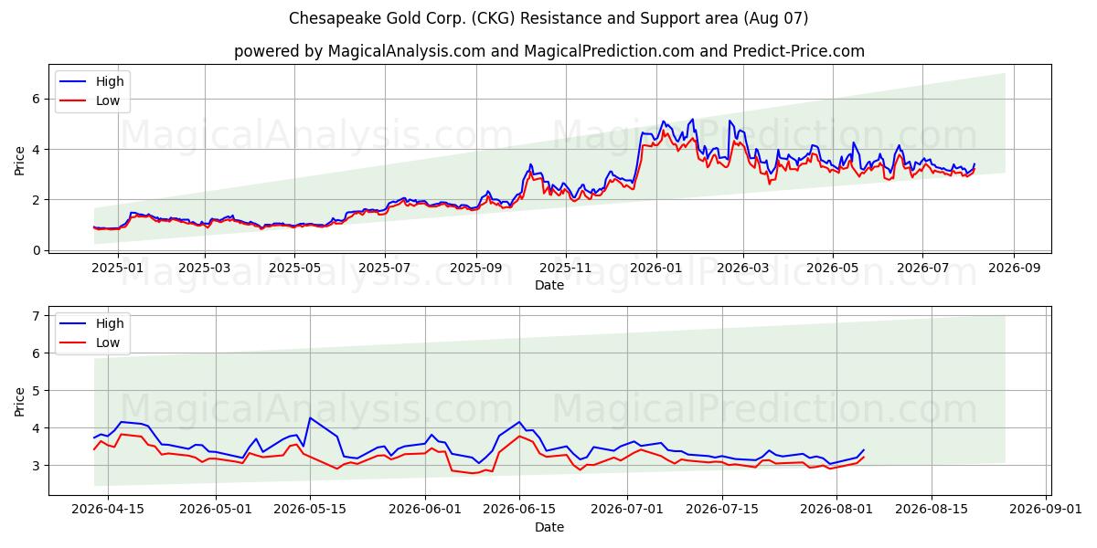  Chesapeake Gold Corp. (CKG) Support and Resistance area (06 Aug) 