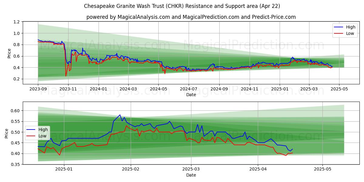  Chesapeake Granite Wash Trust (CHKR) Support and Resistance area (22 Apr) 