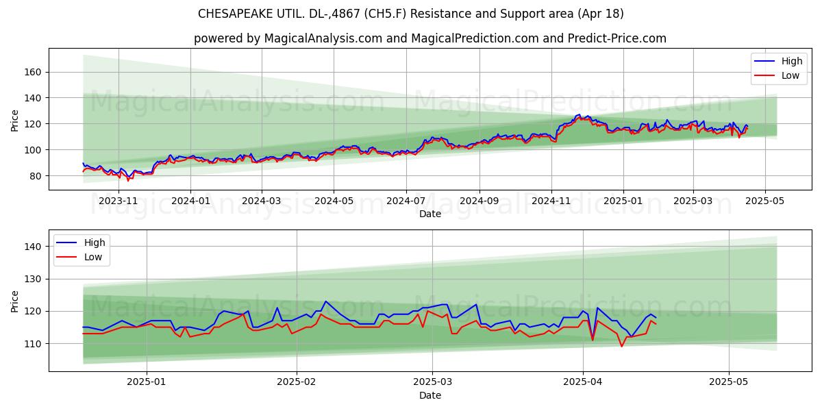  CHESAPEAKE UTIL. DL-,4867 (CH5.F) Support and Resistance area (18 Apr) 