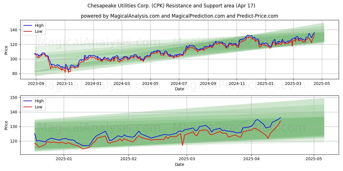  Chesapeake Utilities Corp. (CPK) Support and Resistance area (17 Apr) 