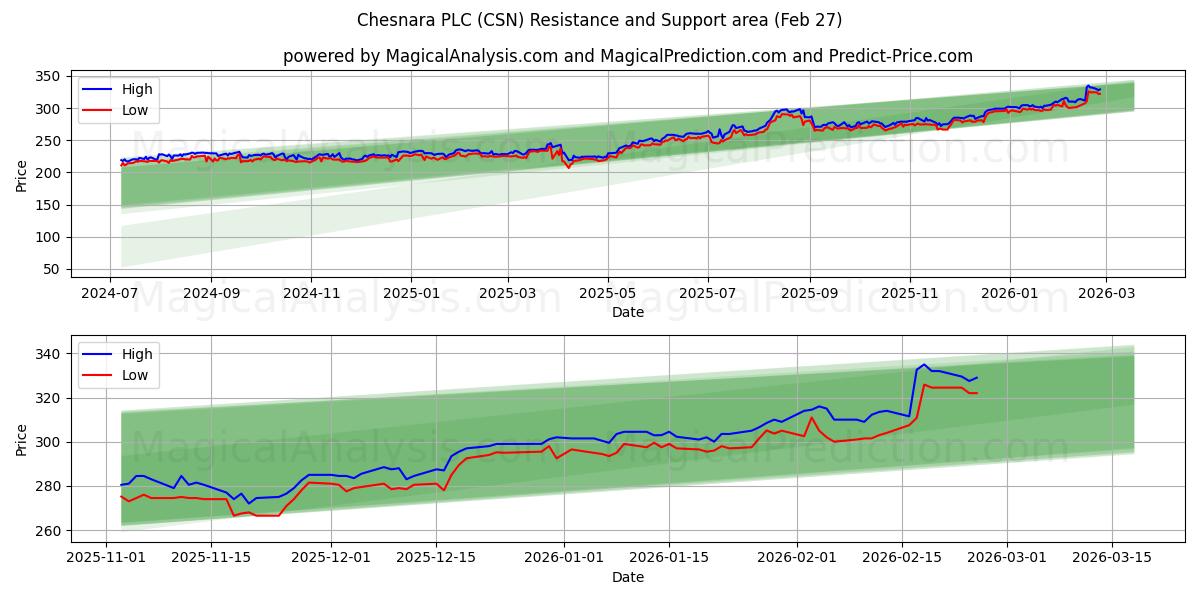  Chesnara PLC (CSN) Support and Resistance area (26 Feb) 