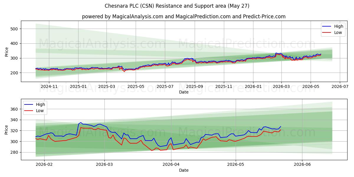  Chesnara PLC (CSN) Support and Resistance area (26 May) 