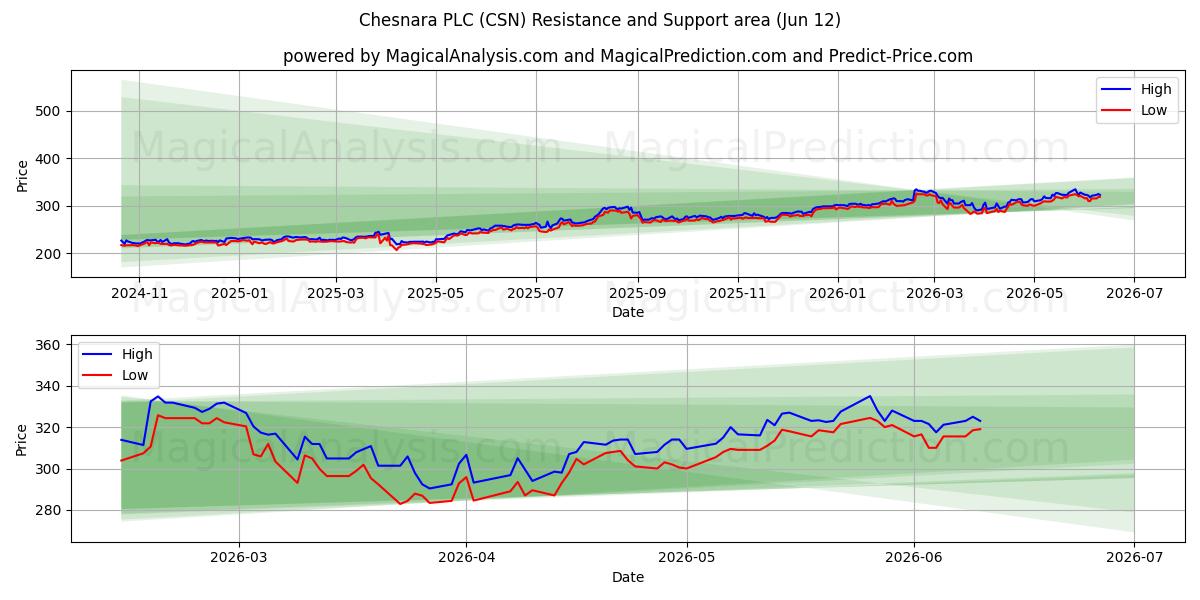  Chesnara PLC (CSN) Support and Resistance area (28 May) 