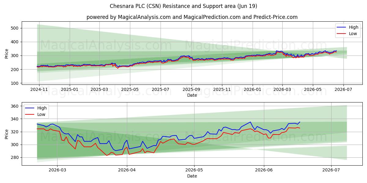  Chesnara PLC (CSN) Support and Resistance area (18 Jun) 
