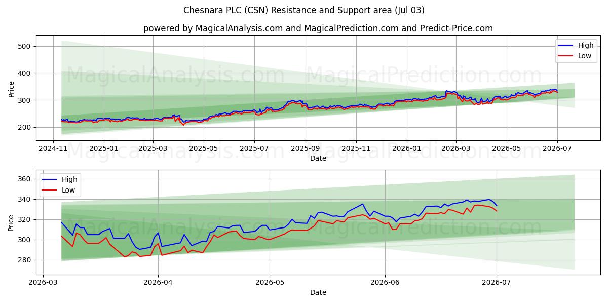  Chesnara PLC (CSN) Support and Resistance area (02 Jul) 