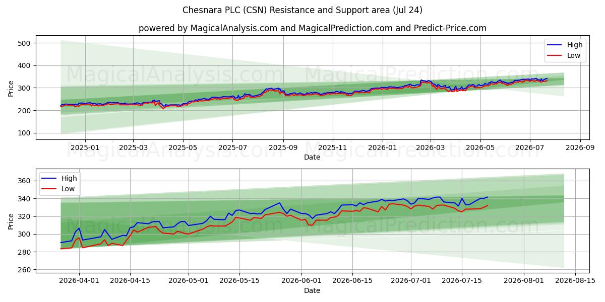  Chesnara PLC (CSN) Support and Resistance area (23 Jul) 
