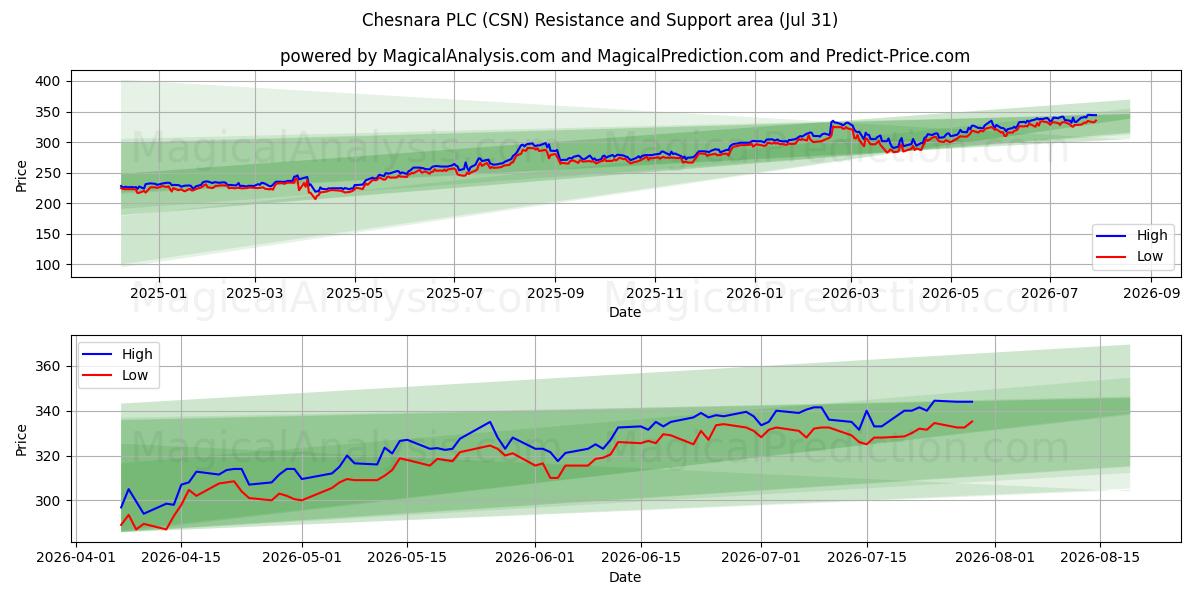  Chesnara PLC (CSN) Support and Resistance area (30 Jul) 