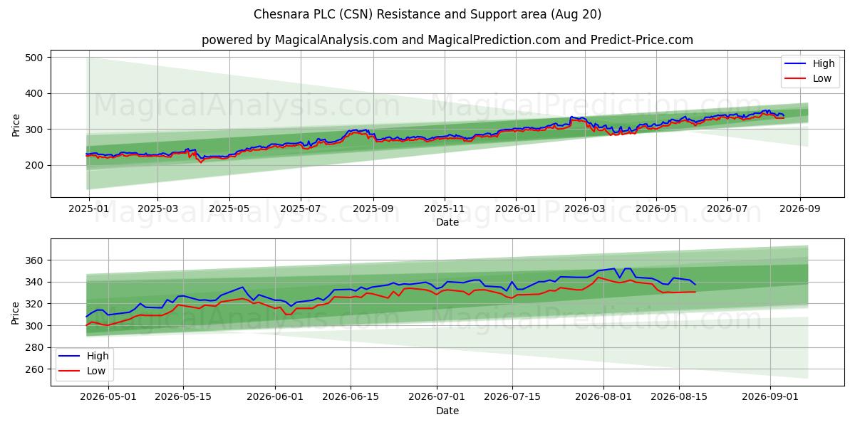  Chesnara PLC (CSN) Support and Resistance area (13 Aug) 