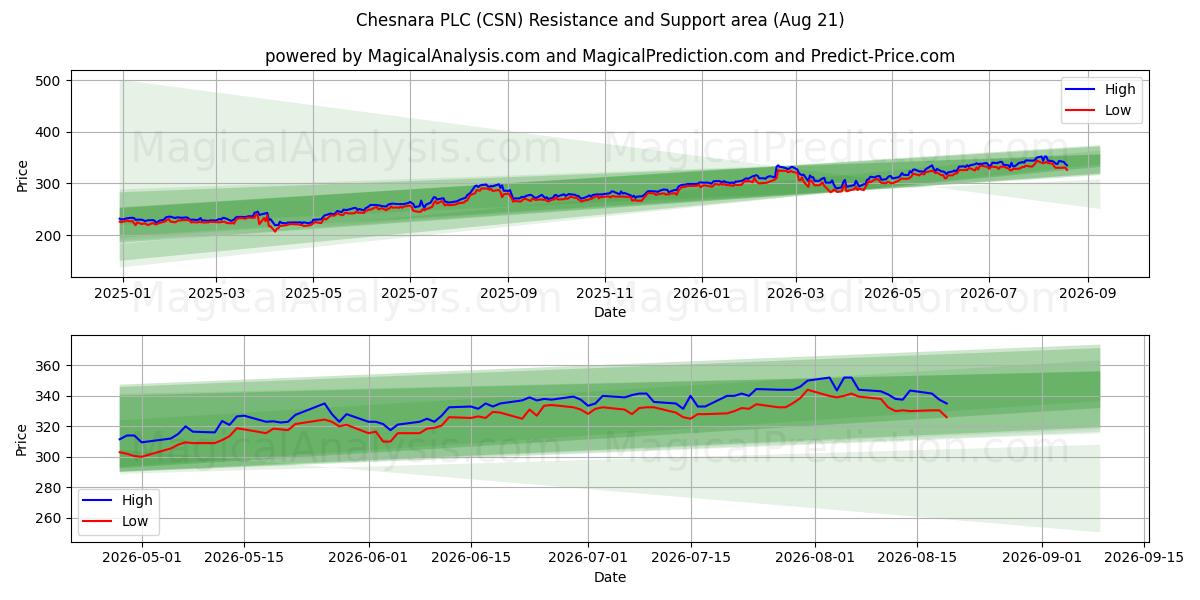  Chesnara PLC (CSN) Support and Resistance area (20 Aug) 