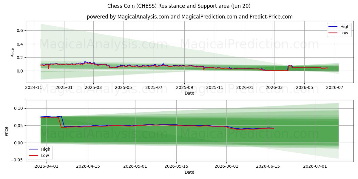  Schachmünze (CHESS) Support and Resistance area (19 Jun) 