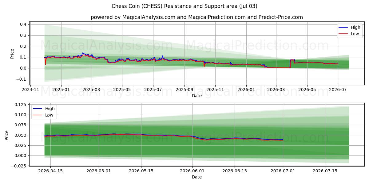 moneda de ajedrez (CHESS) Support and Resistance area (02 Jul) 