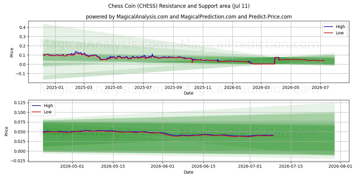  Moneta degli scacchi (CHESS) Support and Resistance area (10 Jul) 