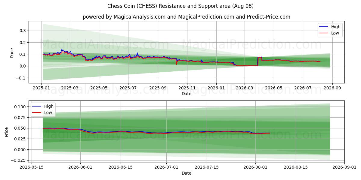  moneda de ajedrez (CHESS) Support and Resistance area (07 Aug) 