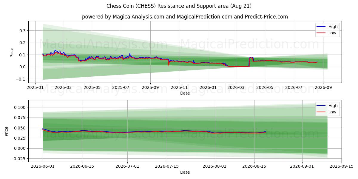  Sjakkmynt (CHESS) Support and Resistance area (20 Aug) 