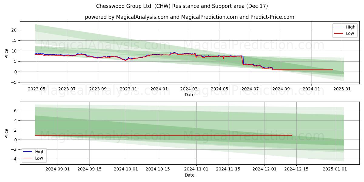  Chesswood Group Ltd. (CHW) Support and Resistance area (17 Dec) 