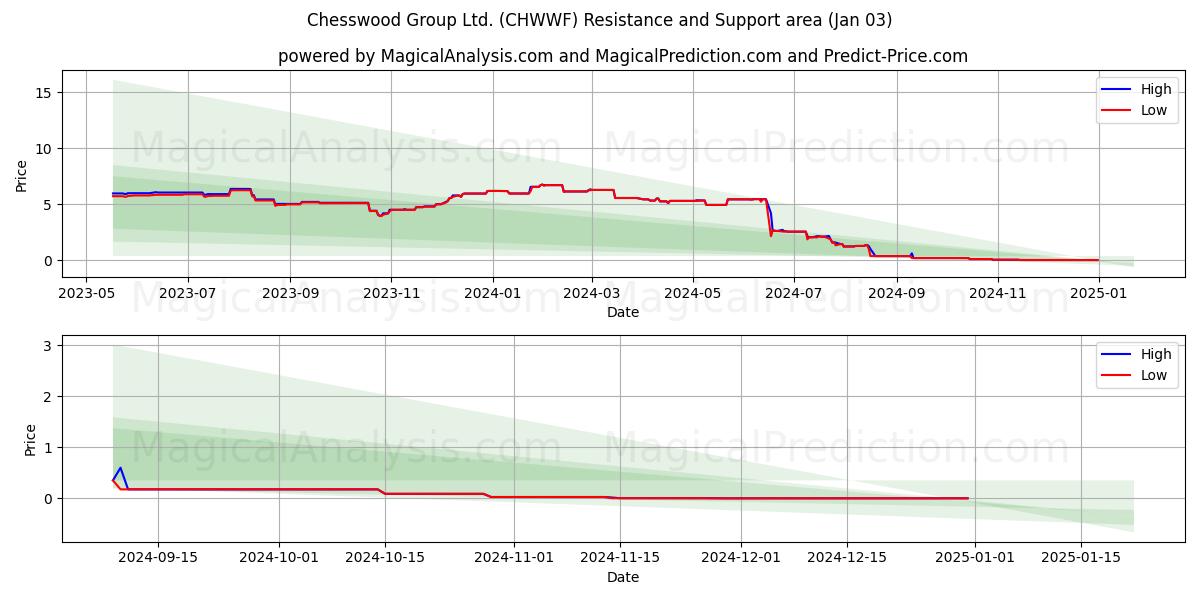  Chesswood Group Ltd. (CHWWF) Support and Resistance area (03 Jan) 
