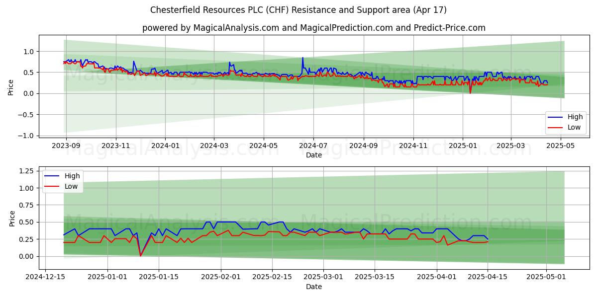  Chesterfield Resources PLC (CHF) Support and Resistance area (17 Apr) 